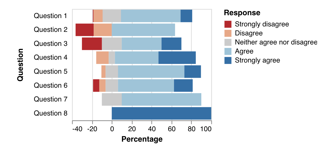 Sales Performance Bar Chart