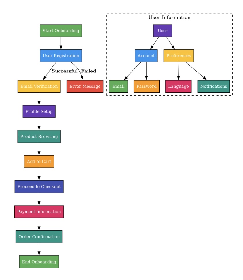 Customer Onboarding Workflow Diagram